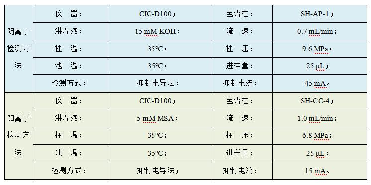 油田水樣中Cl、SO4、Na、K、Mg、Ca、Sr、Ba的檢測(cè)