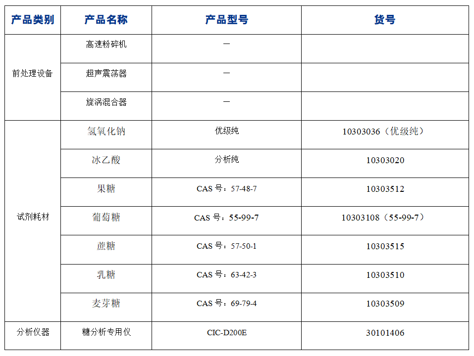 ?糖果中果糖、葡萄糖、蔗糖、麥芽糖、乳糖的分析